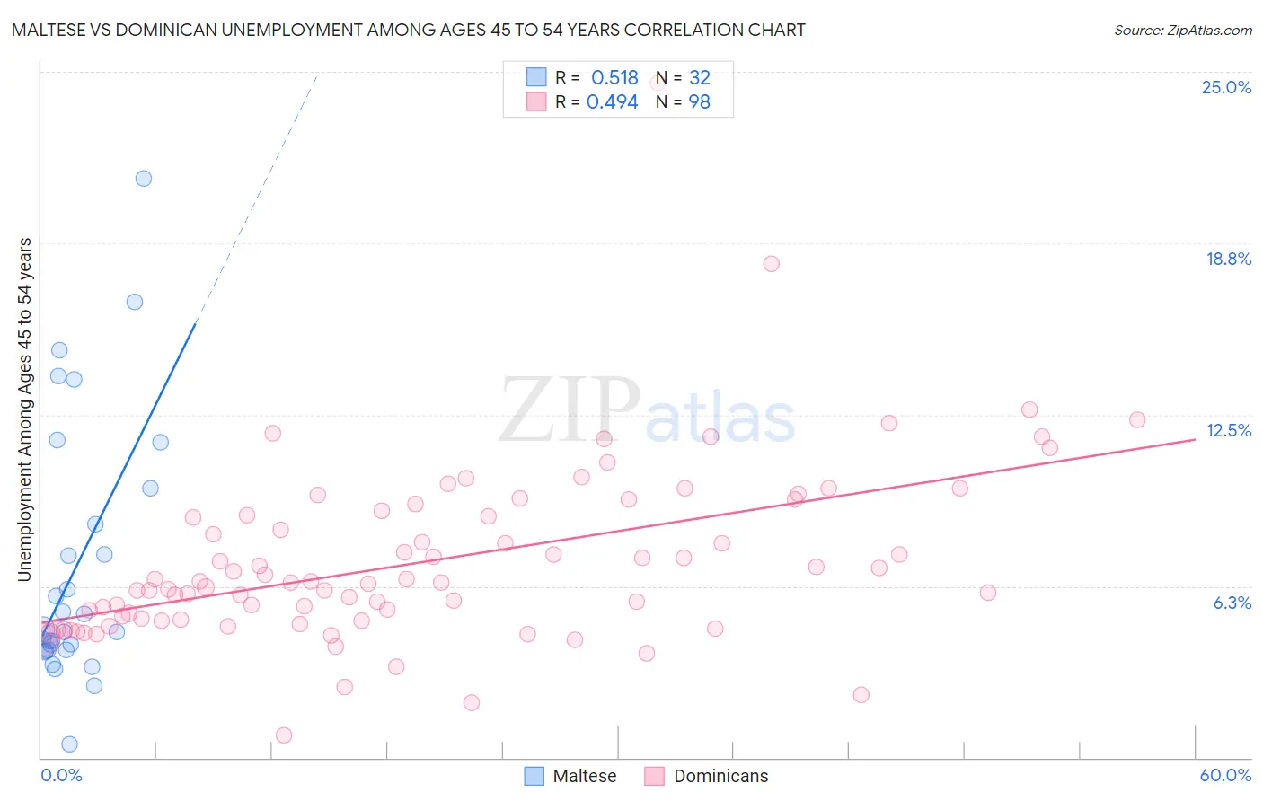 Maltese vs Dominican Unemployment Among Ages 45 to 54 years