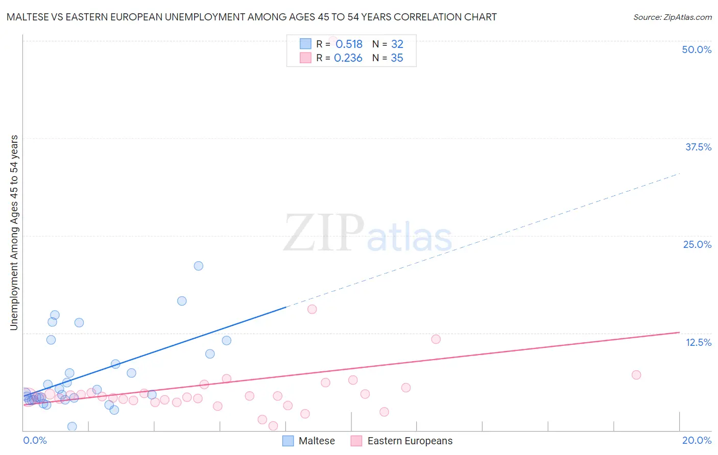 Maltese vs Eastern European Unemployment Among Ages 45 to 54 years