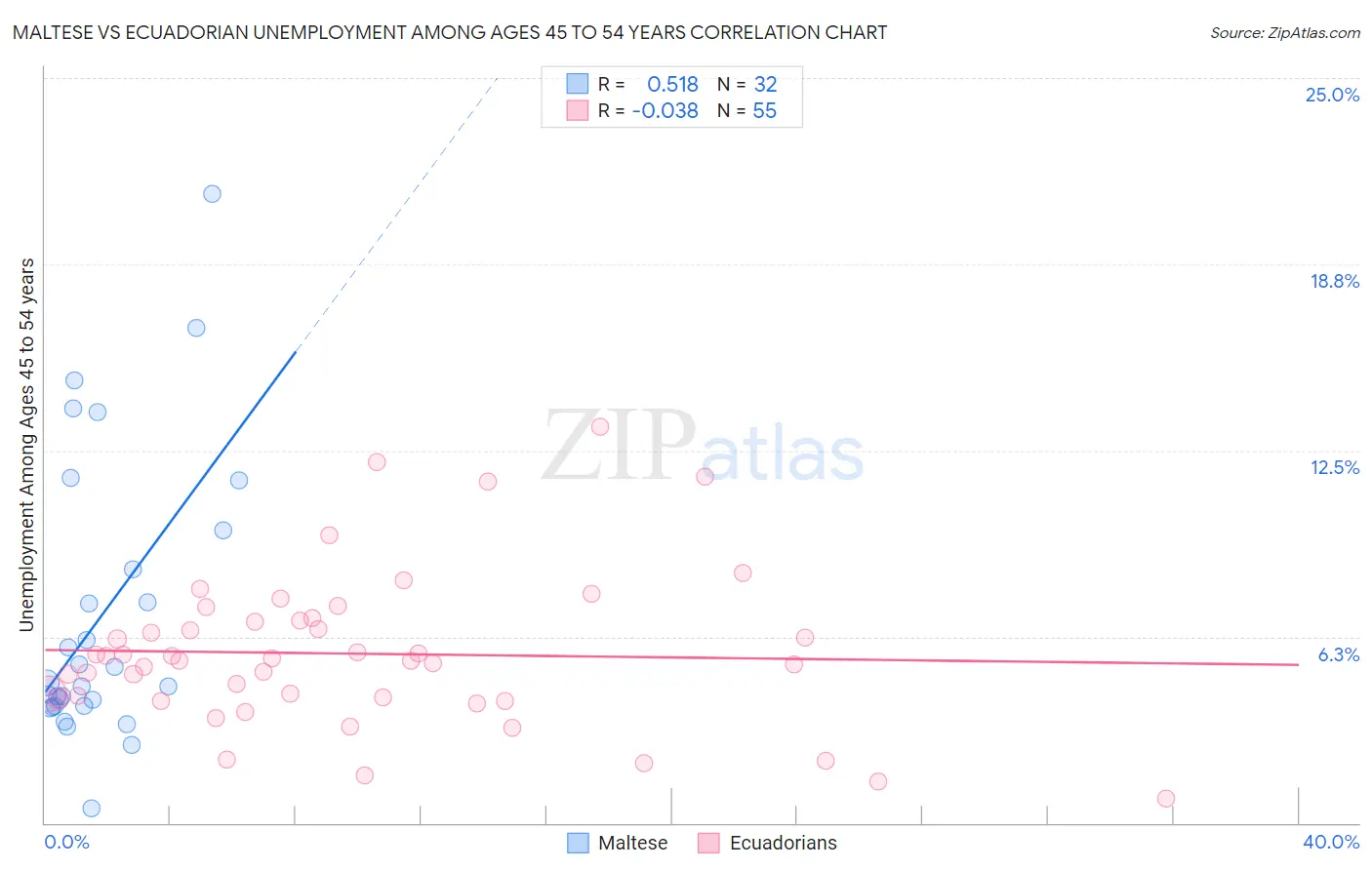 Maltese vs Ecuadorian Unemployment Among Ages 45 to 54 years