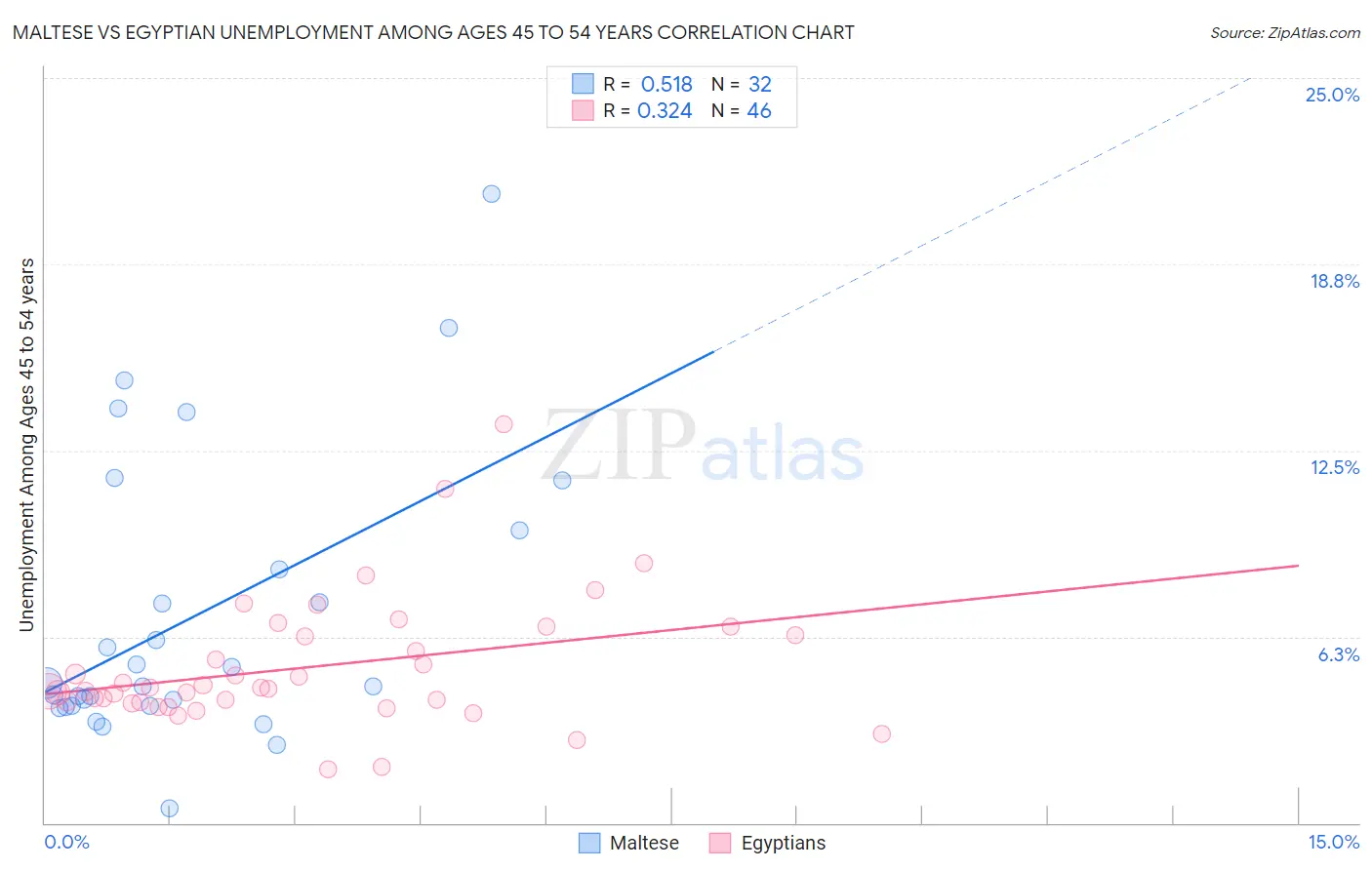 Maltese vs Egyptian Unemployment Among Ages 45 to 54 years