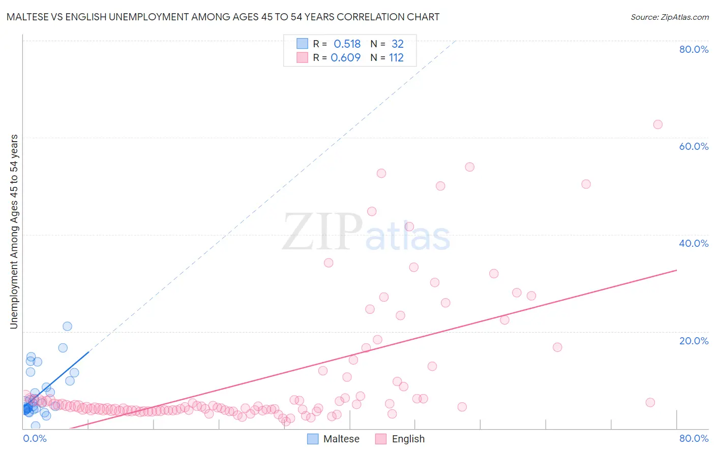 Maltese vs English Unemployment Among Ages 45 to 54 years
