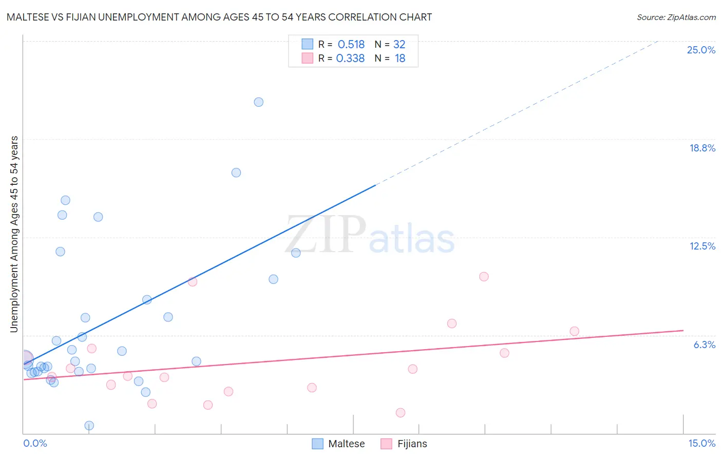 Maltese vs Fijian Unemployment Among Ages 45 to 54 years