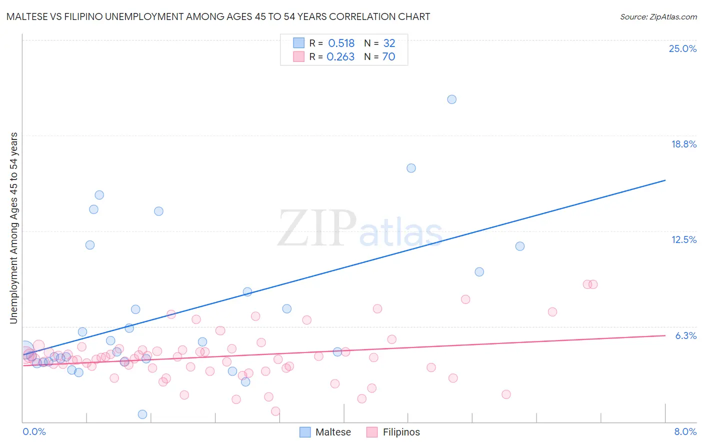 Maltese vs Filipino Unemployment Among Ages 45 to 54 years