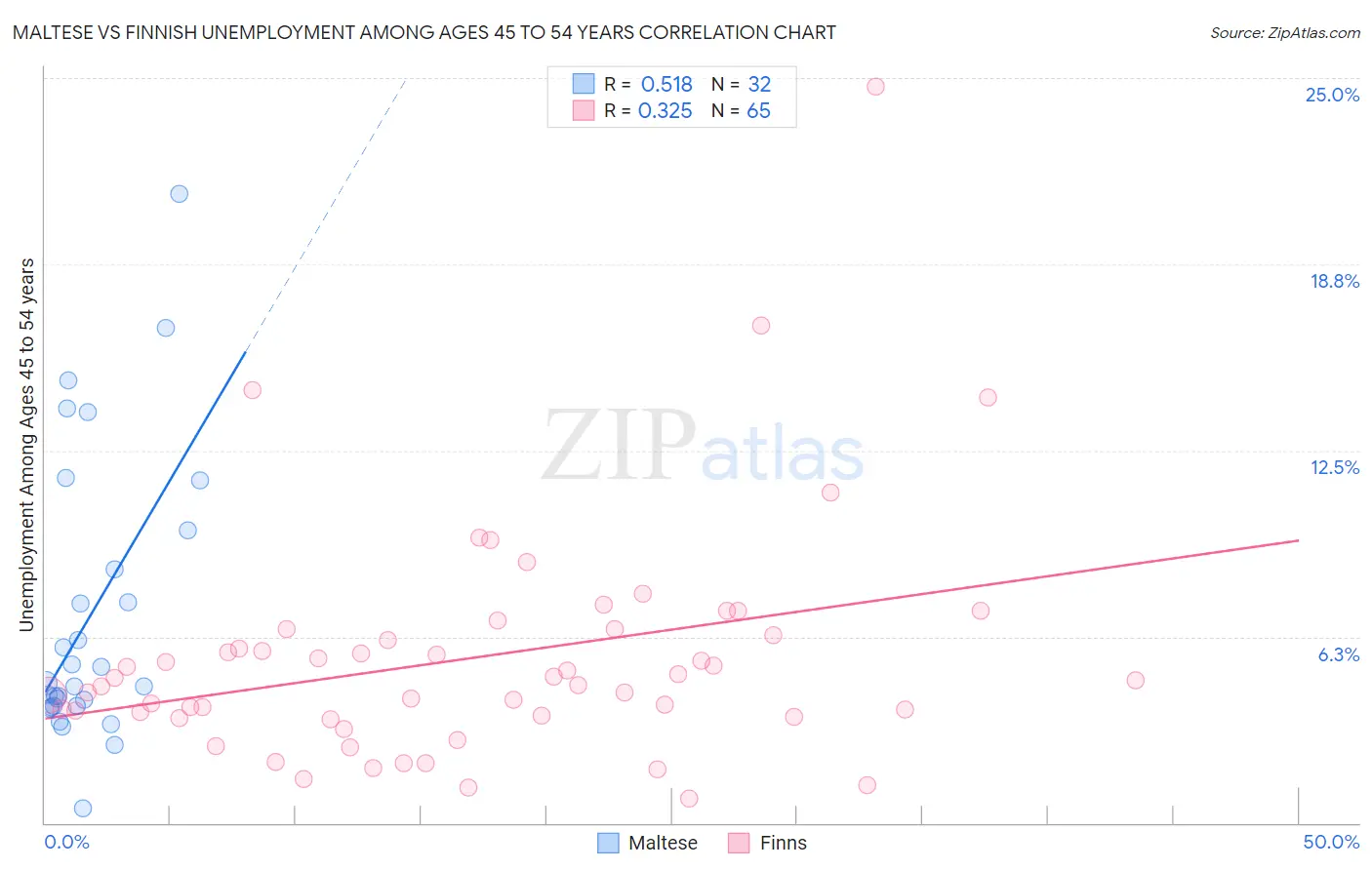 Maltese vs Finnish Unemployment Among Ages 45 to 54 years