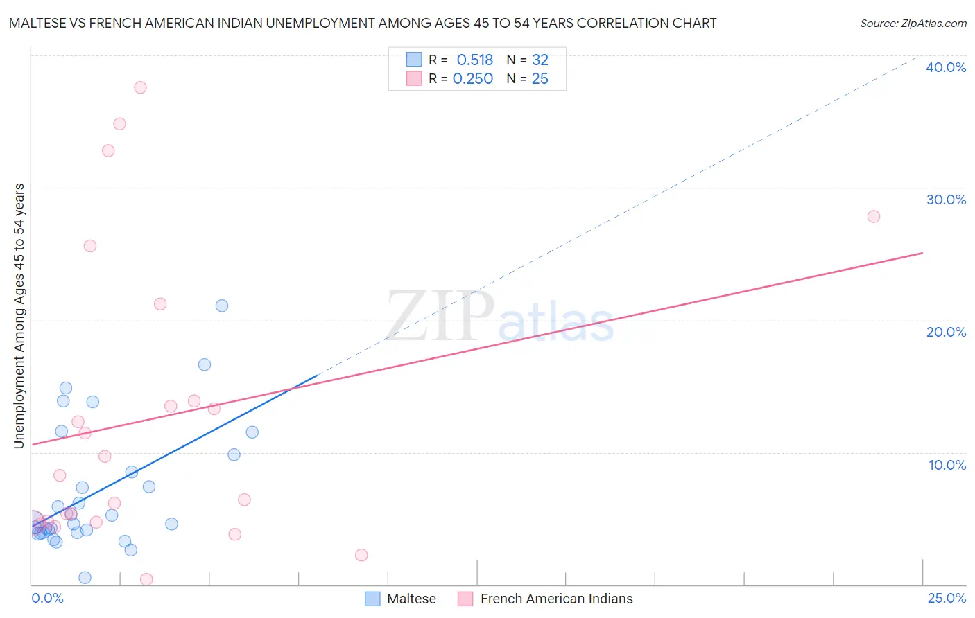 Maltese vs French American Indian Unemployment Among Ages 45 to 54 years