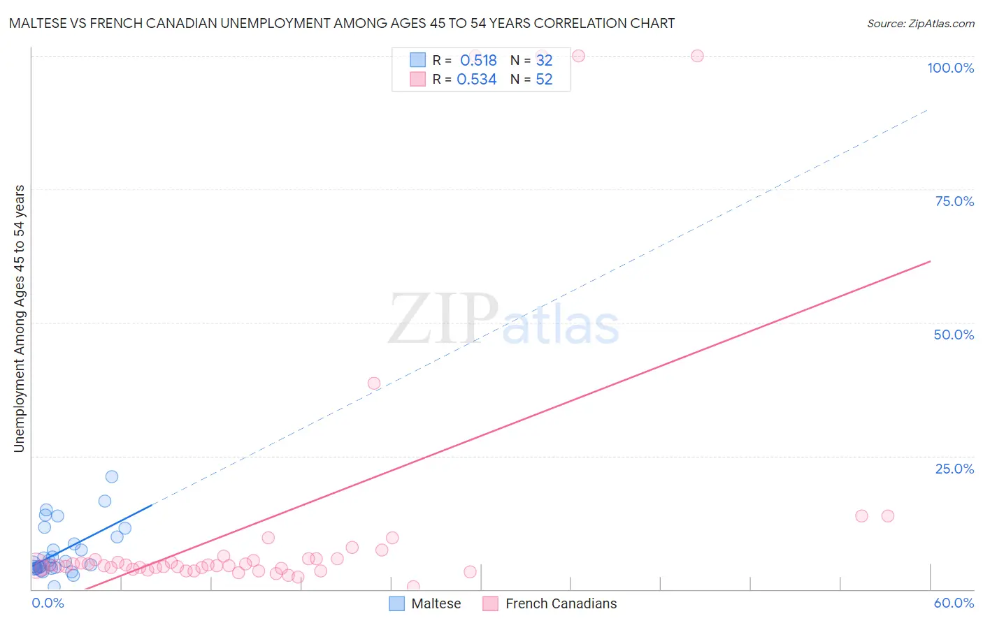 Maltese vs French Canadian Unemployment Among Ages 45 to 54 years