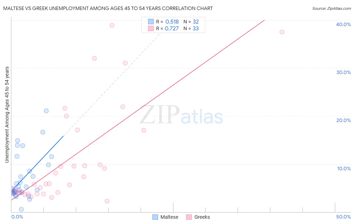Maltese vs Greek Unemployment Among Ages 45 to 54 years