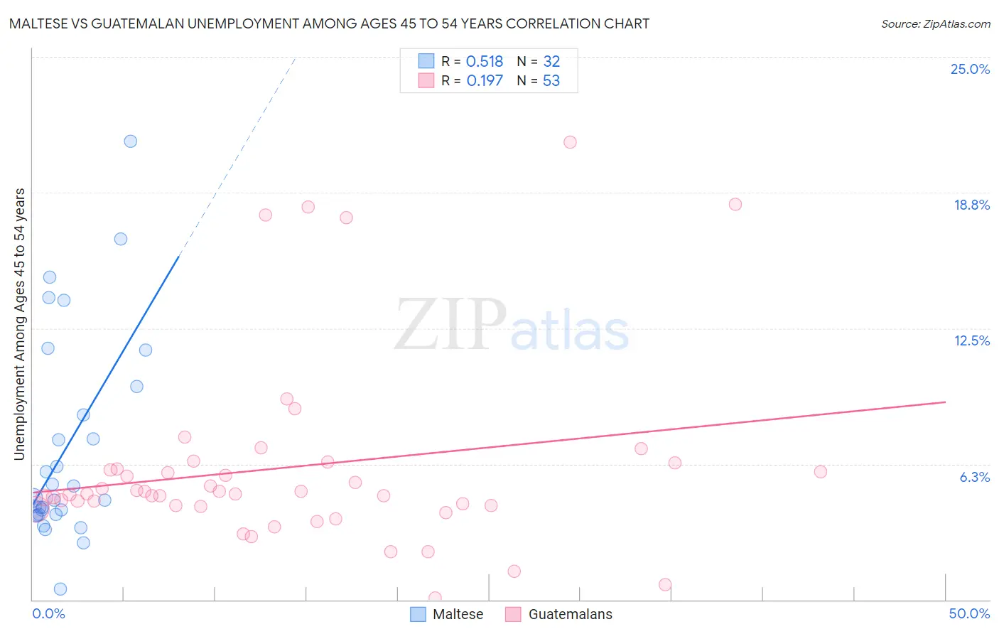 Maltese vs Guatemalan Unemployment Among Ages 45 to 54 years