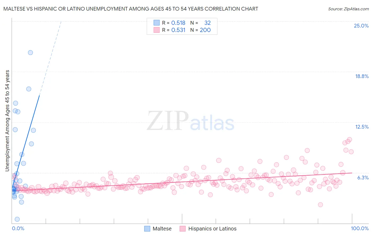 Maltese vs Hispanic or Latino Unemployment Among Ages 45 to 54 years