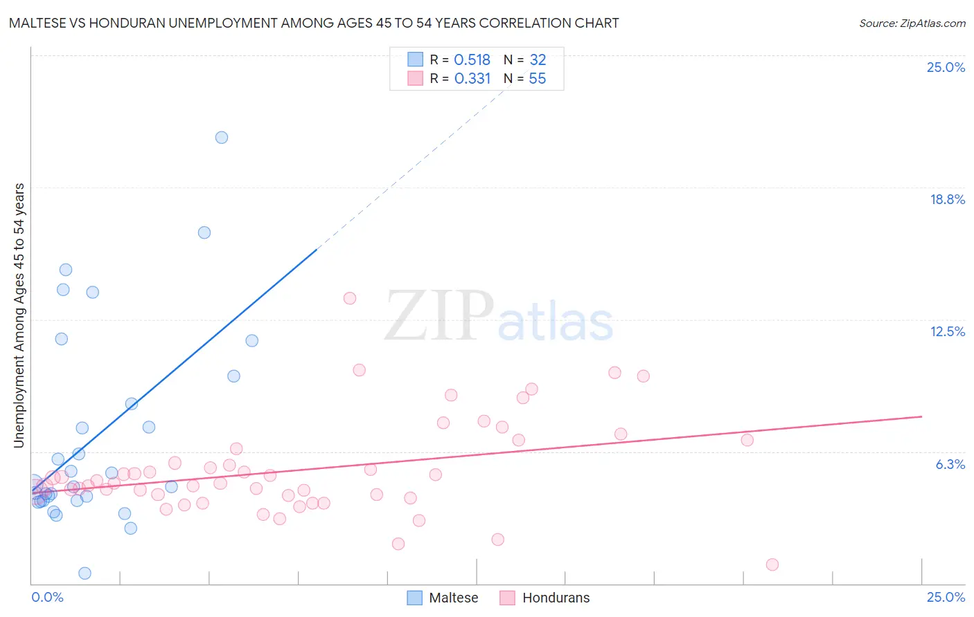 Maltese vs Honduran Unemployment Among Ages 45 to 54 years