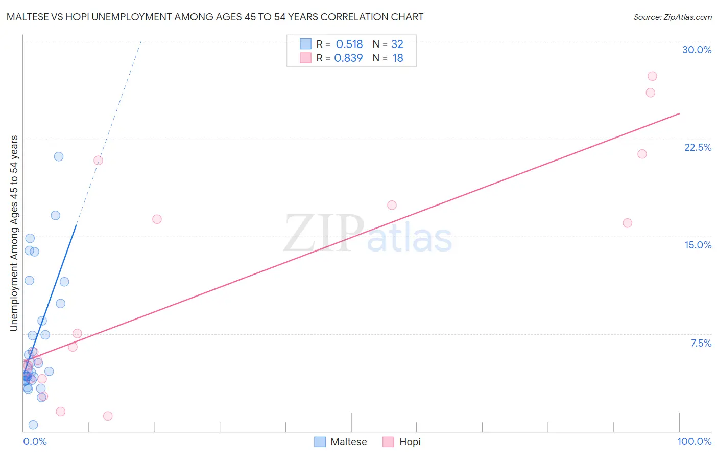 Maltese vs Hopi Unemployment Among Ages 45 to 54 years