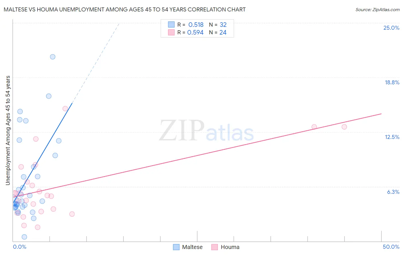 Maltese vs Houma Unemployment Among Ages 45 to 54 years
