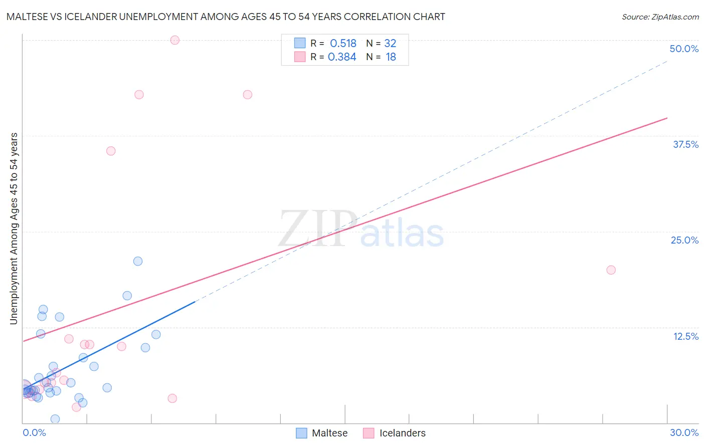 Maltese vs Icelander Unemployment Among Ages 45 to 54 years