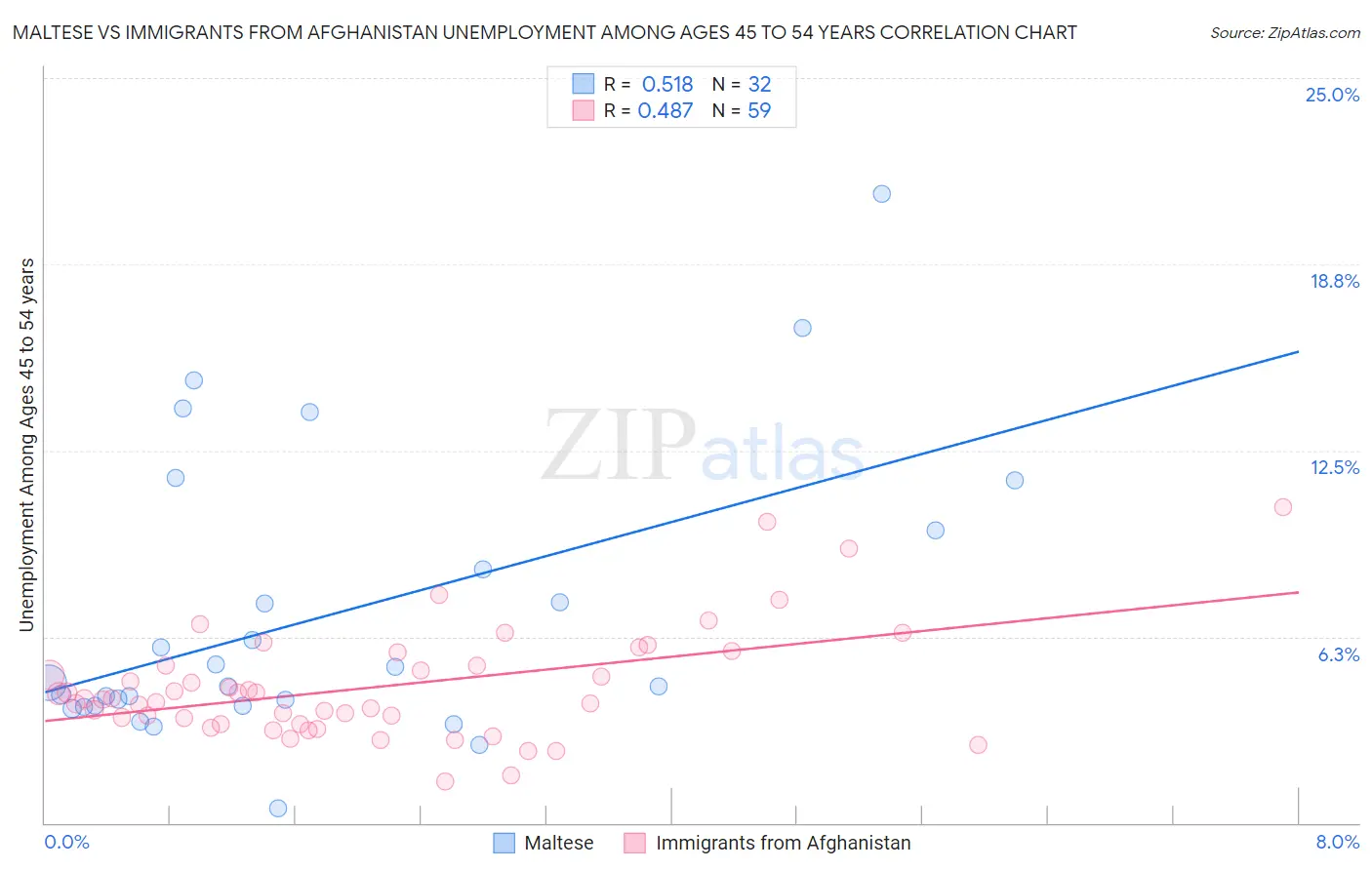 Maltese vs Immigrants from Afghanistan Unemployment Among Ages 45 to 54 years