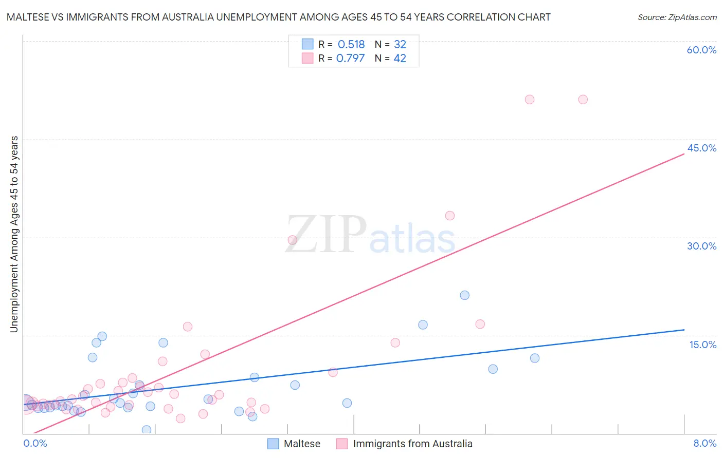 Maltese vs Immigrants from Australia Unemployment Among Ages 45 to 54 years