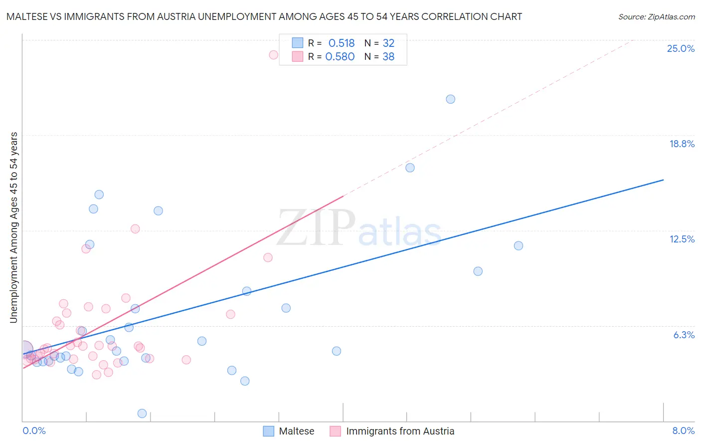 Maltese vs Immigrants from Austria Unemployment Among Ages 45 to 54 years