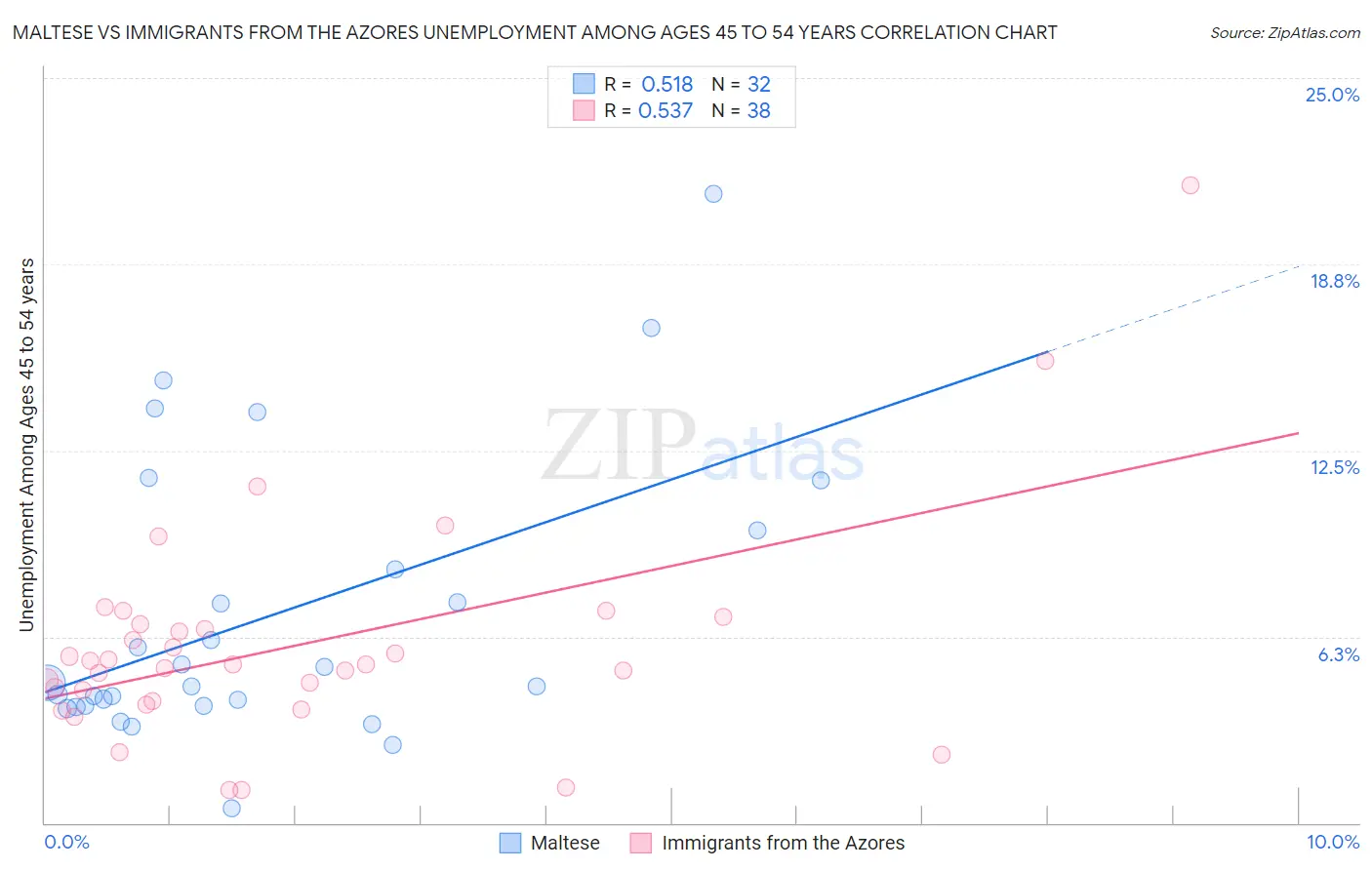 Maltese vs Immigrants from the Azores Unemployment Among Ages 45 to 54 years