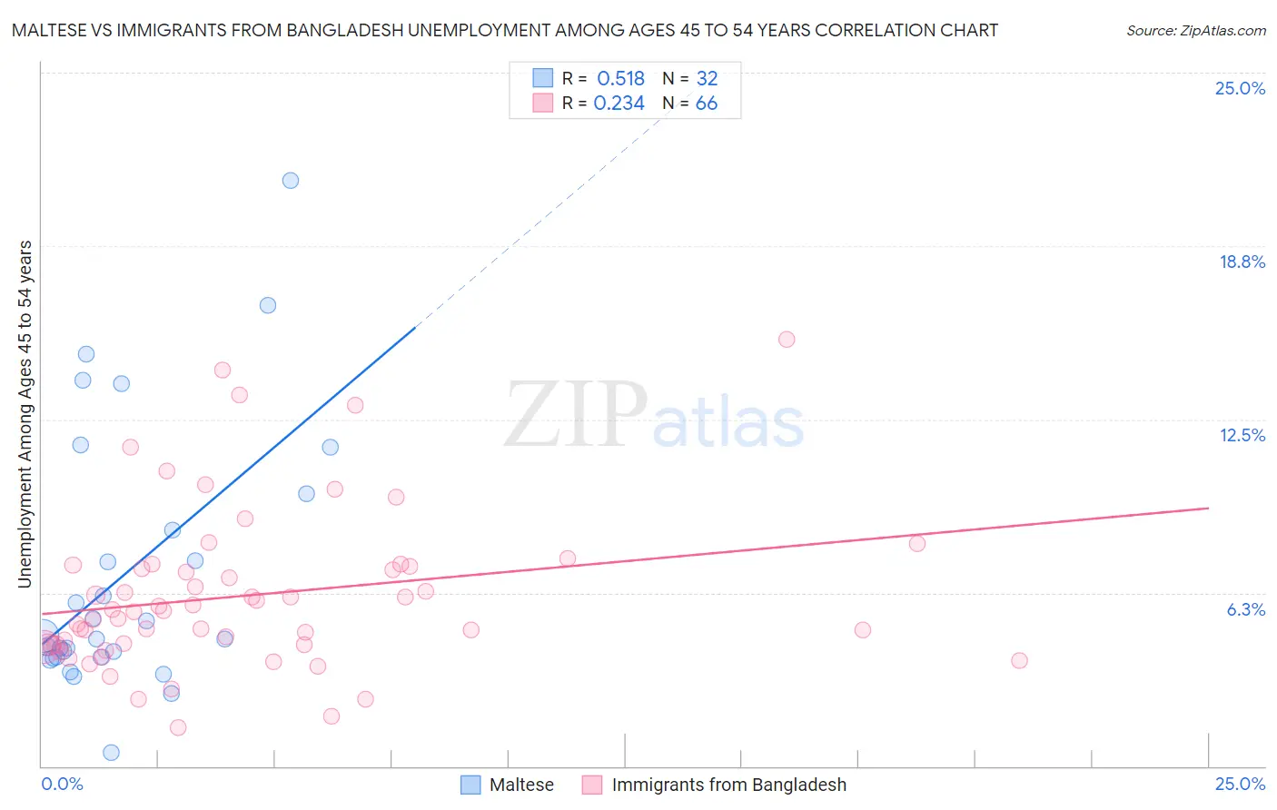 Maltese vs Immigrants from Bangladesh Unemployment Among Ages 45 to 54 years