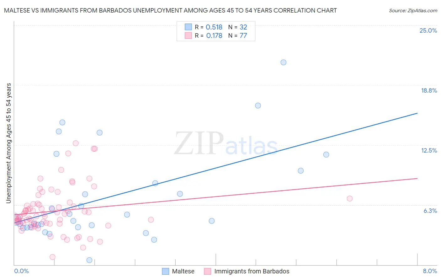 Maltese vs Immigrants from Barbados Unemployment Among Ages 45 to 54 years