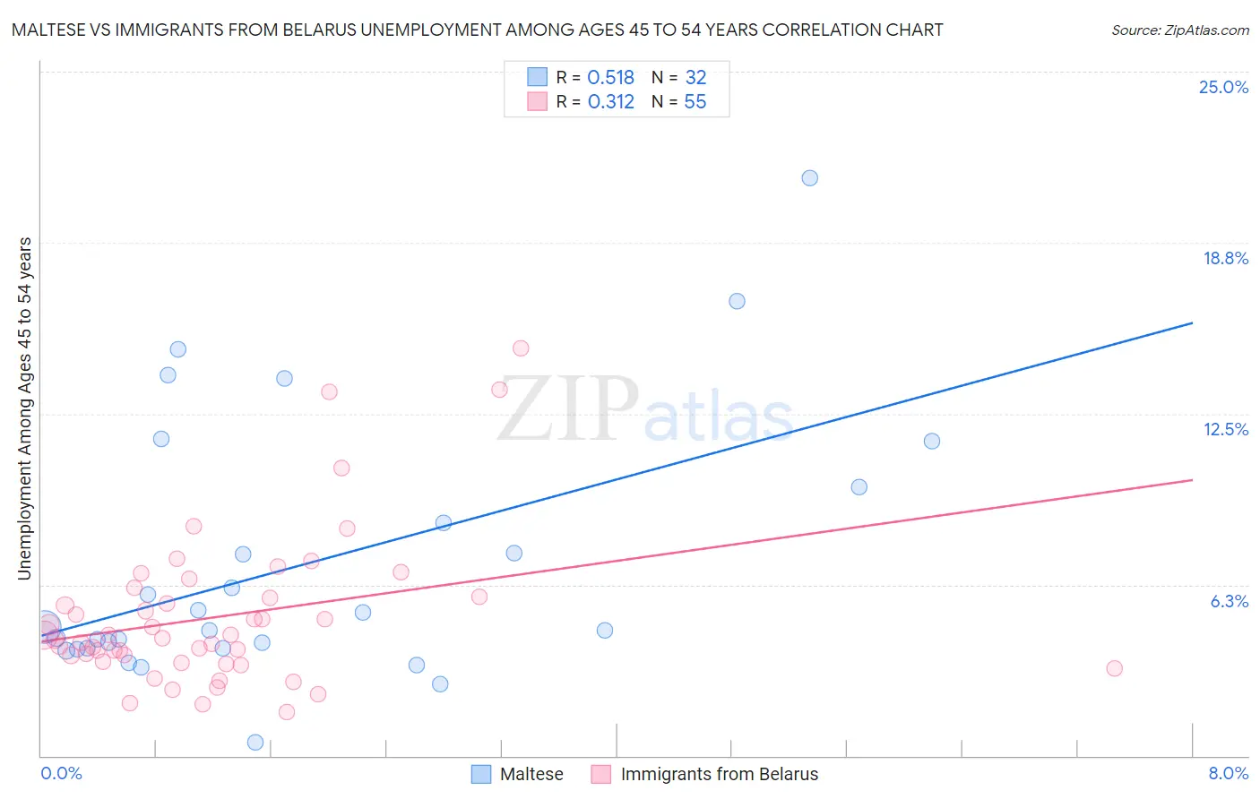 Maltese vs Immigrants from Belarus Unemployment Among Ages 45 to 54 years