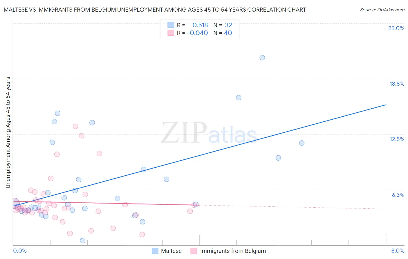 Maltese vs Immigrants from Belgium Unemployment Among Ages 45 to 54 years