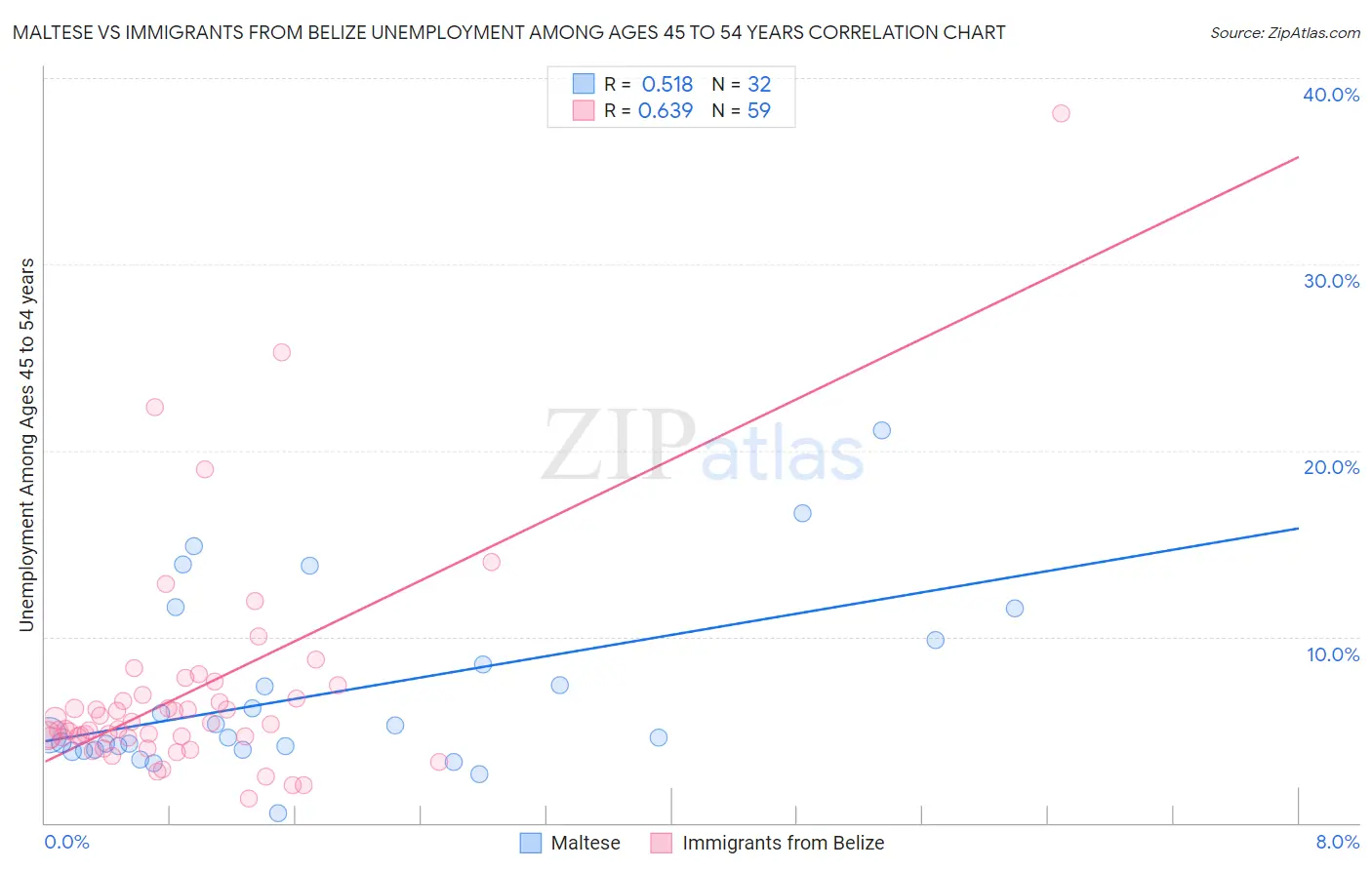 Maltese vs Immigrants from Belize Unemployment Among Ages 45 to 54 years