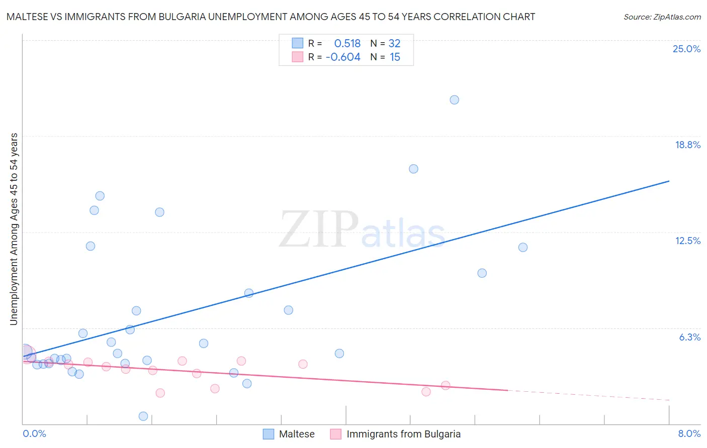 Maltese vs Immigrants from Bulgaria Unemployment Among Ages 45 to 54 years