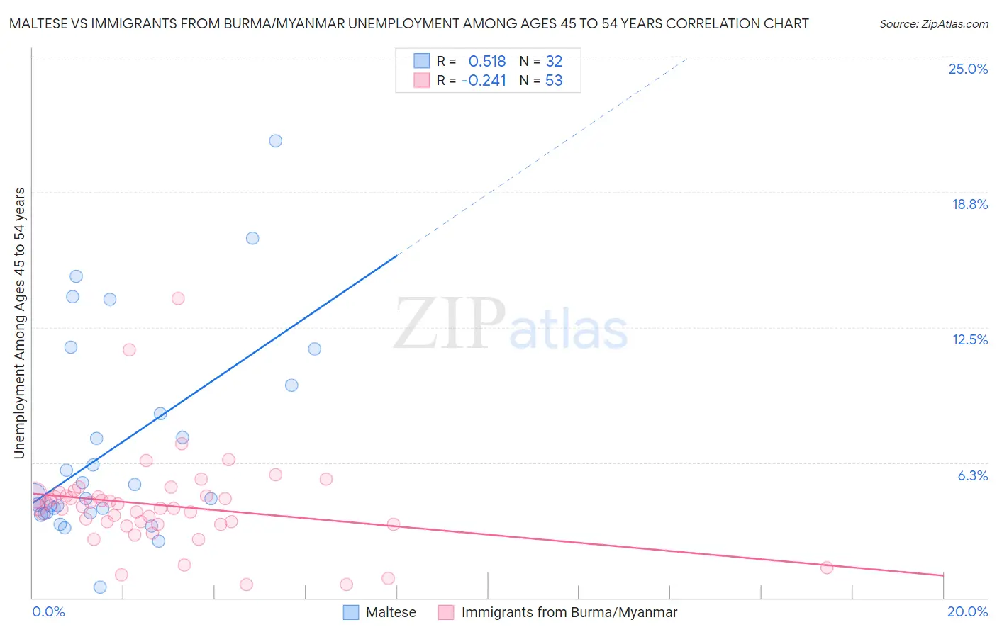 Maltese vs Immigrants from Burma/Myanmar Unemployment Among Ages 45 to 54 years