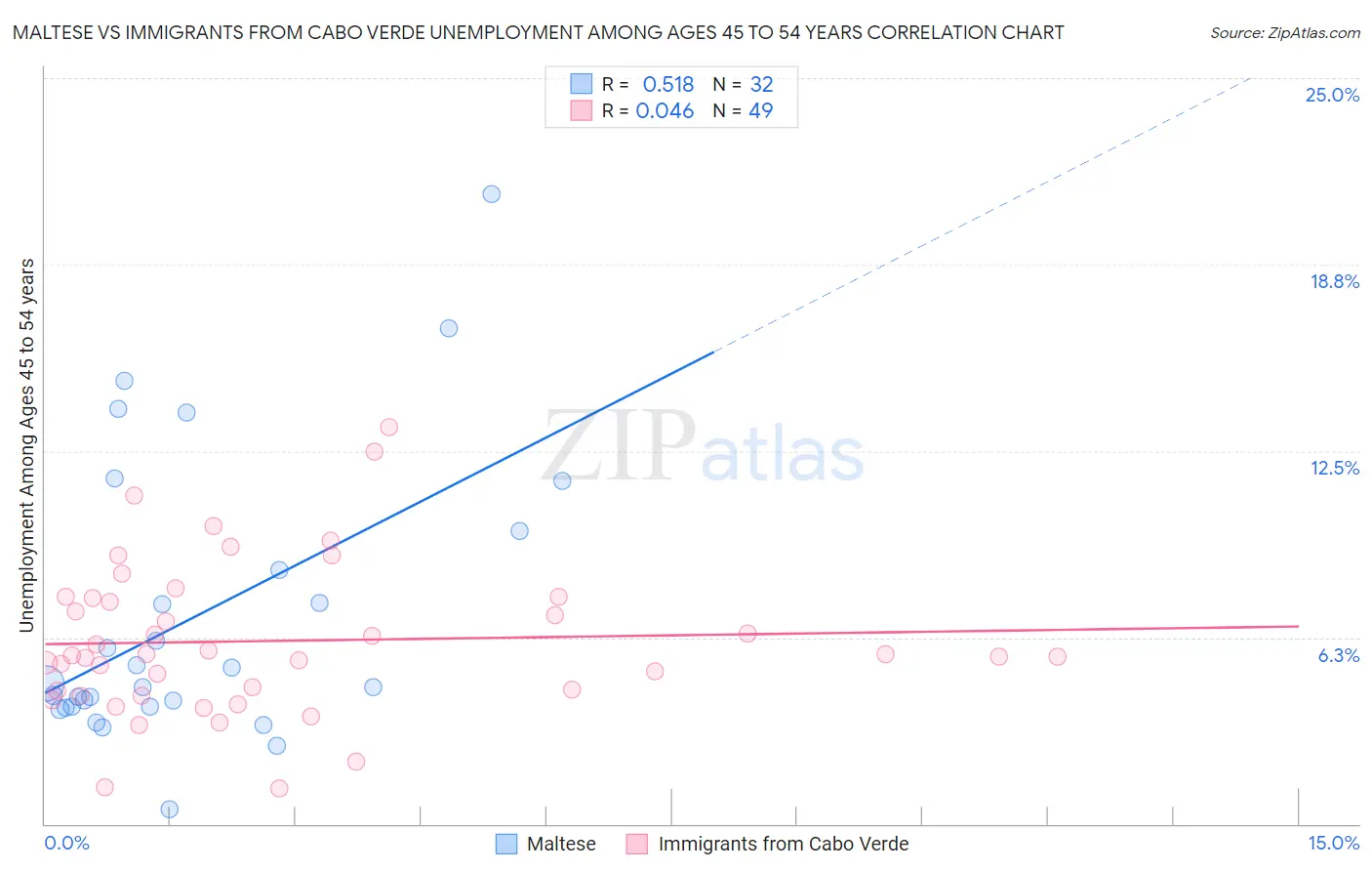 Maltese vs Immigrants from Cabo Verde Unemployment Among Ages 45 to 54 years
