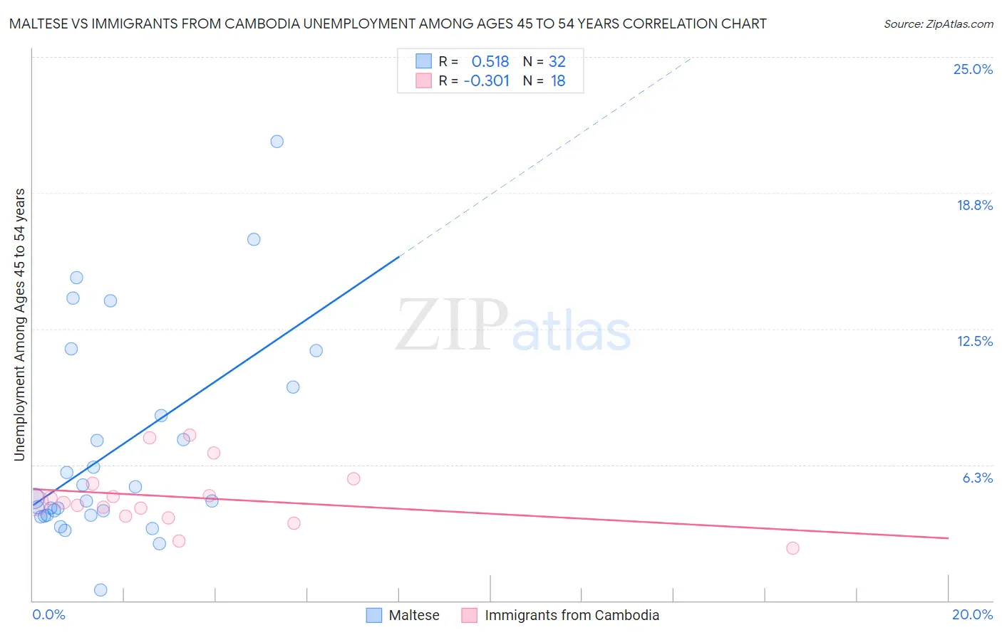 Maltese vs Immigrants from Cambodia Unemployment Among Ages 45 to 54 years