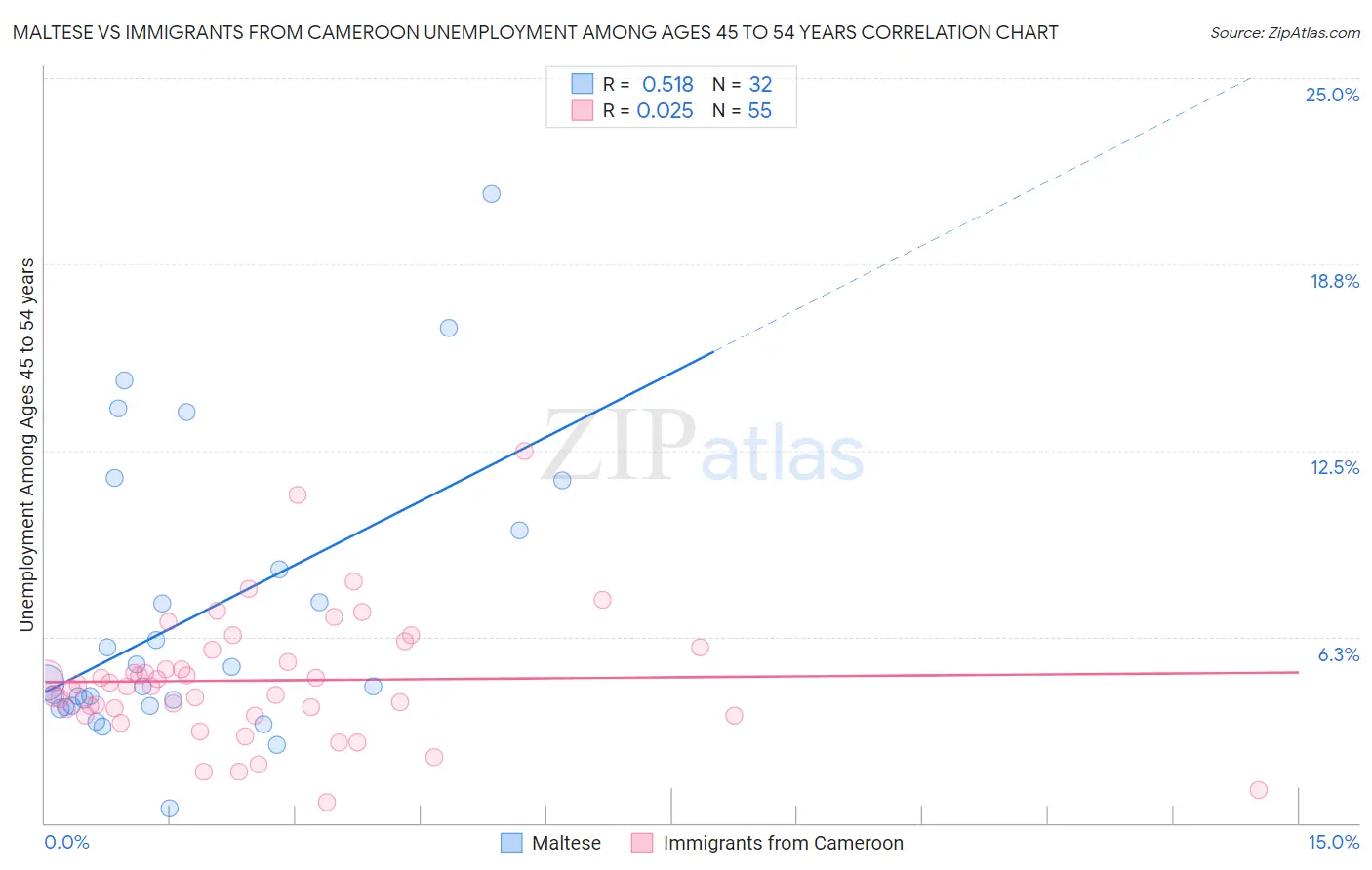 Maltese vs Immigrants from Cameroon Unemployment Among Ages 45 to 54 years