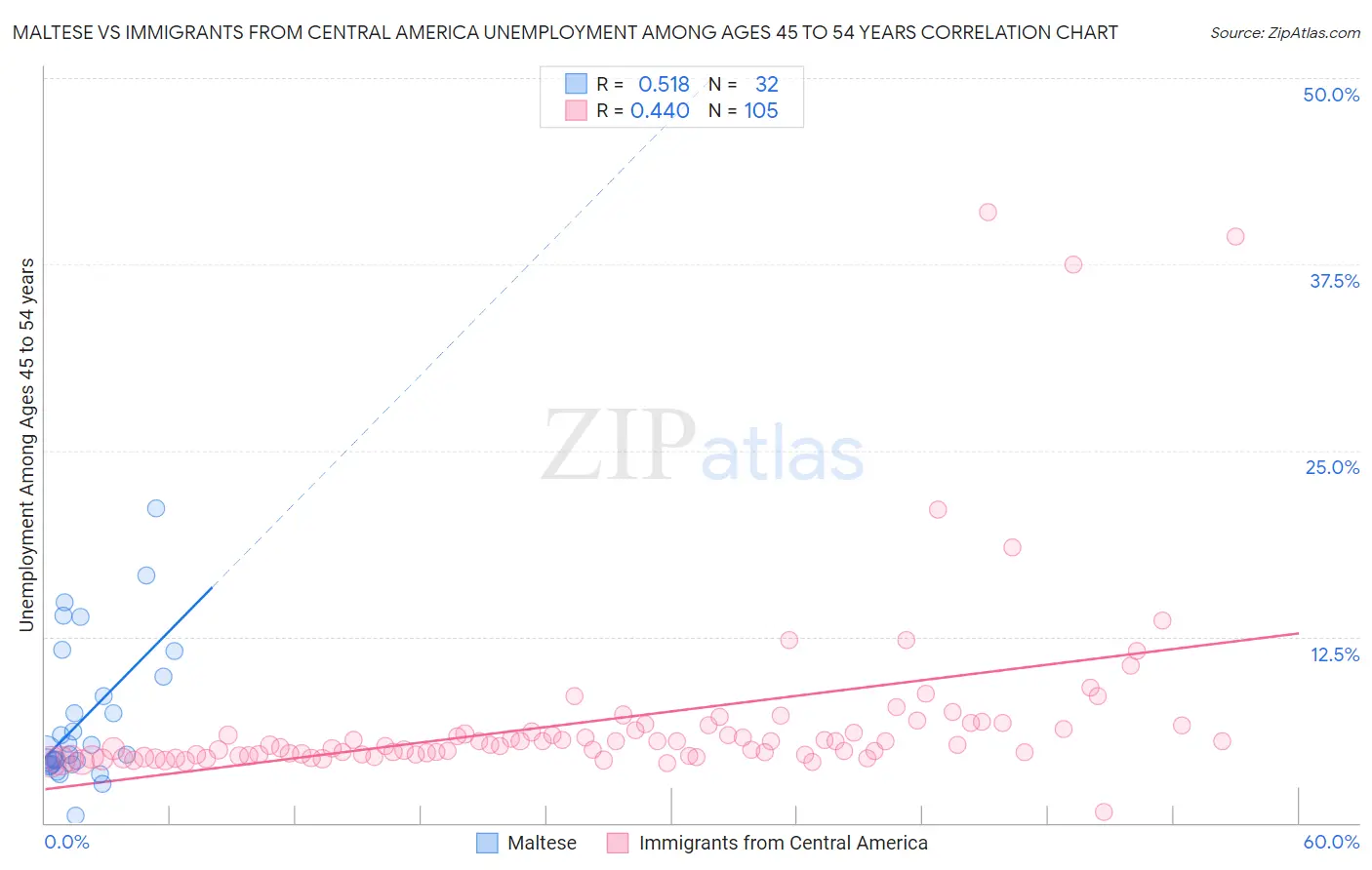 Maltese vs Immigrants from Central America Unemployment Among Ages 45 to 54 years