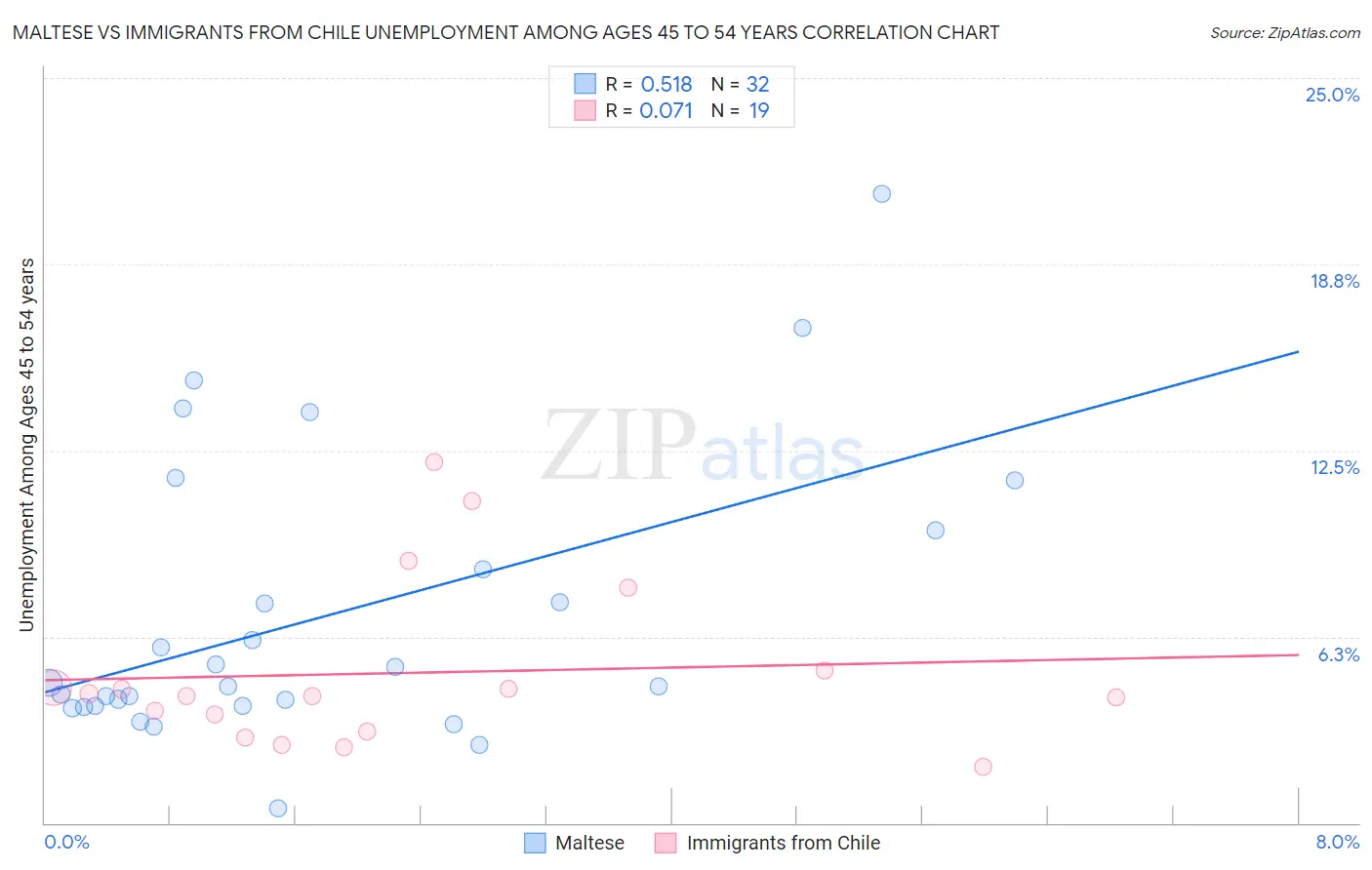 Maltese vs Immigrants from Chile Unemployment Among Ages 45 to 54 years