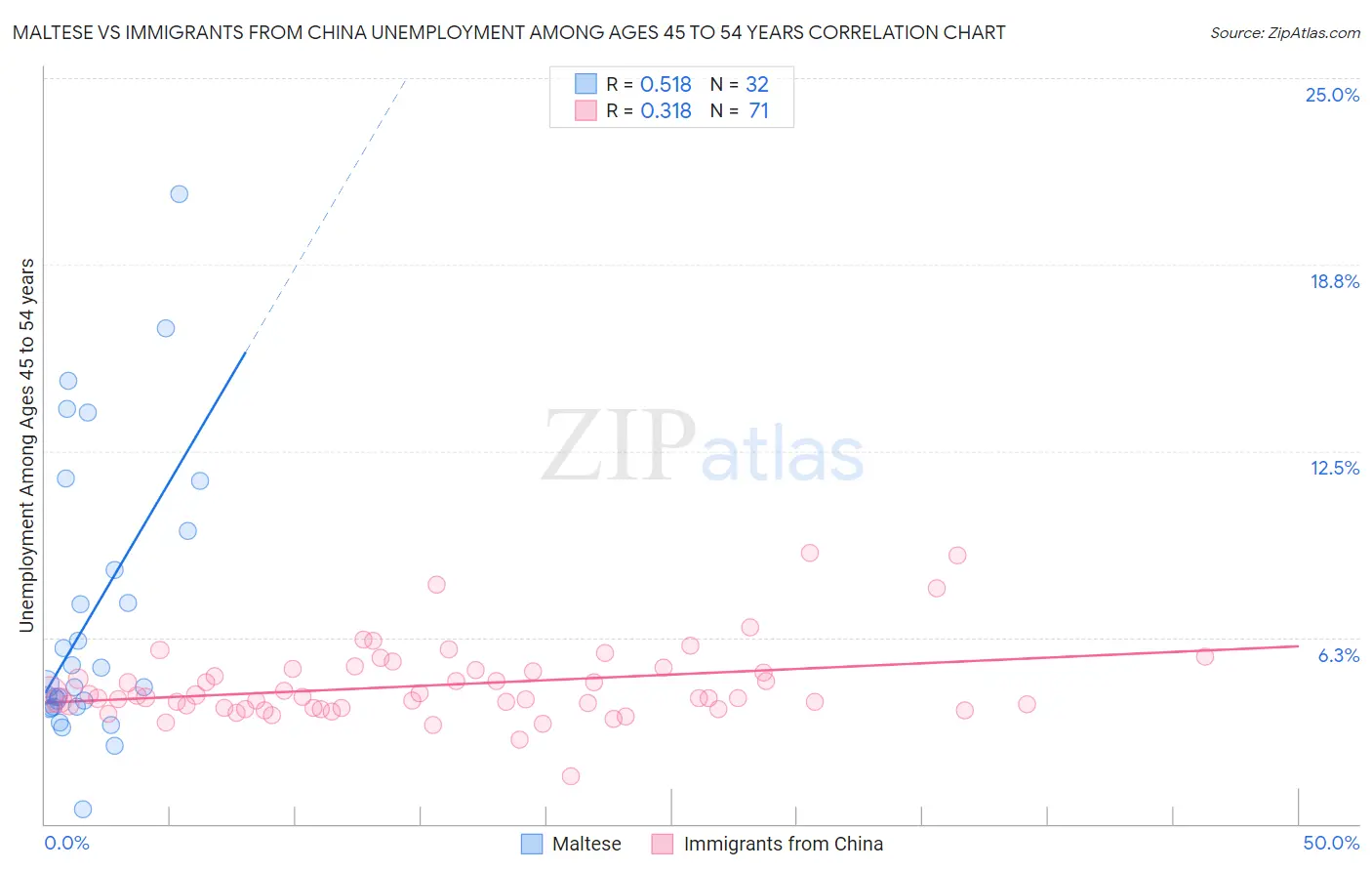 Maltese vs Immigrants from China Unemployment Among Ages 45 to 54 years