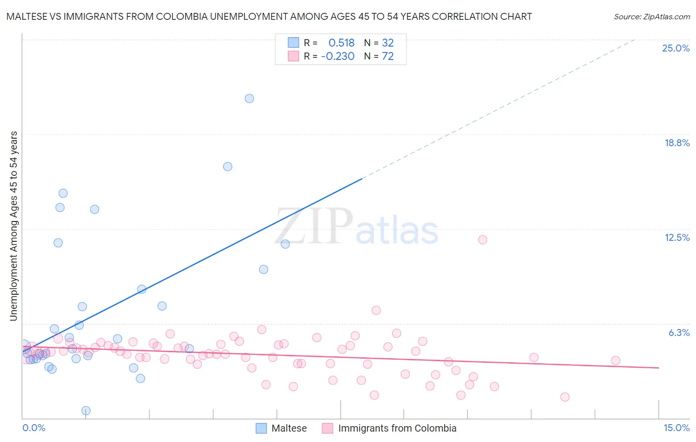 Maltese vs Immigrants from Colombia Unemployment Among Ages 45 to 54 years