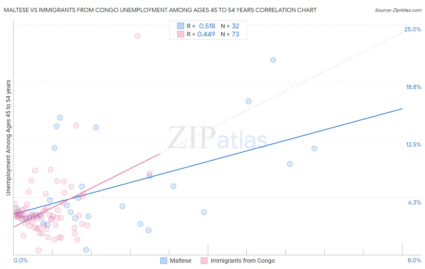 Maltese vs Immigrants from Congo Unemployment Among Ages 45 to 54 years