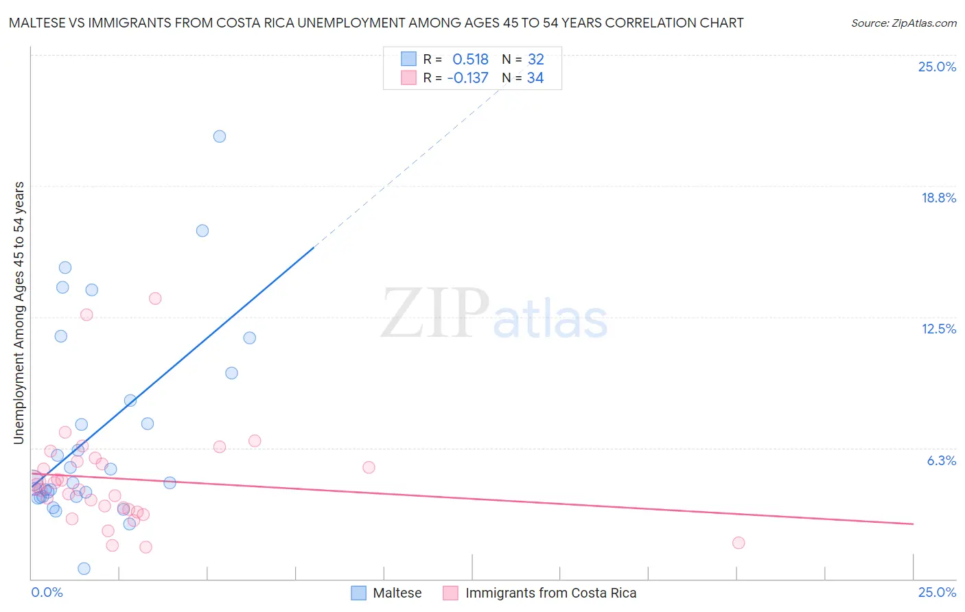 Maltese vs Immigrants from Costa Rica Unemployment Among Ages 45 to 54 years