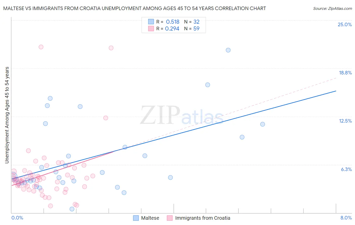 Maltese vs Immigrants from Croatia Unemployment Among Ages 45 to 54 years