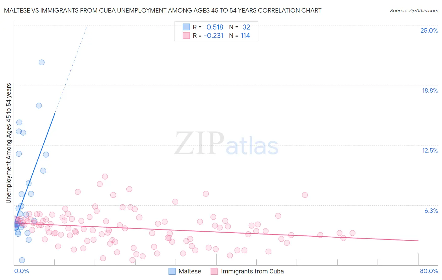 Maltese vs Immigrants from Cuba Unemployment Among Ages 45 to 54 years