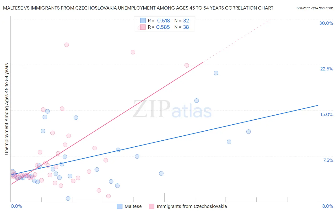 Maltese vs Immigrants from Czechoslovakia Unemployment Among Ages 45 to 54 years