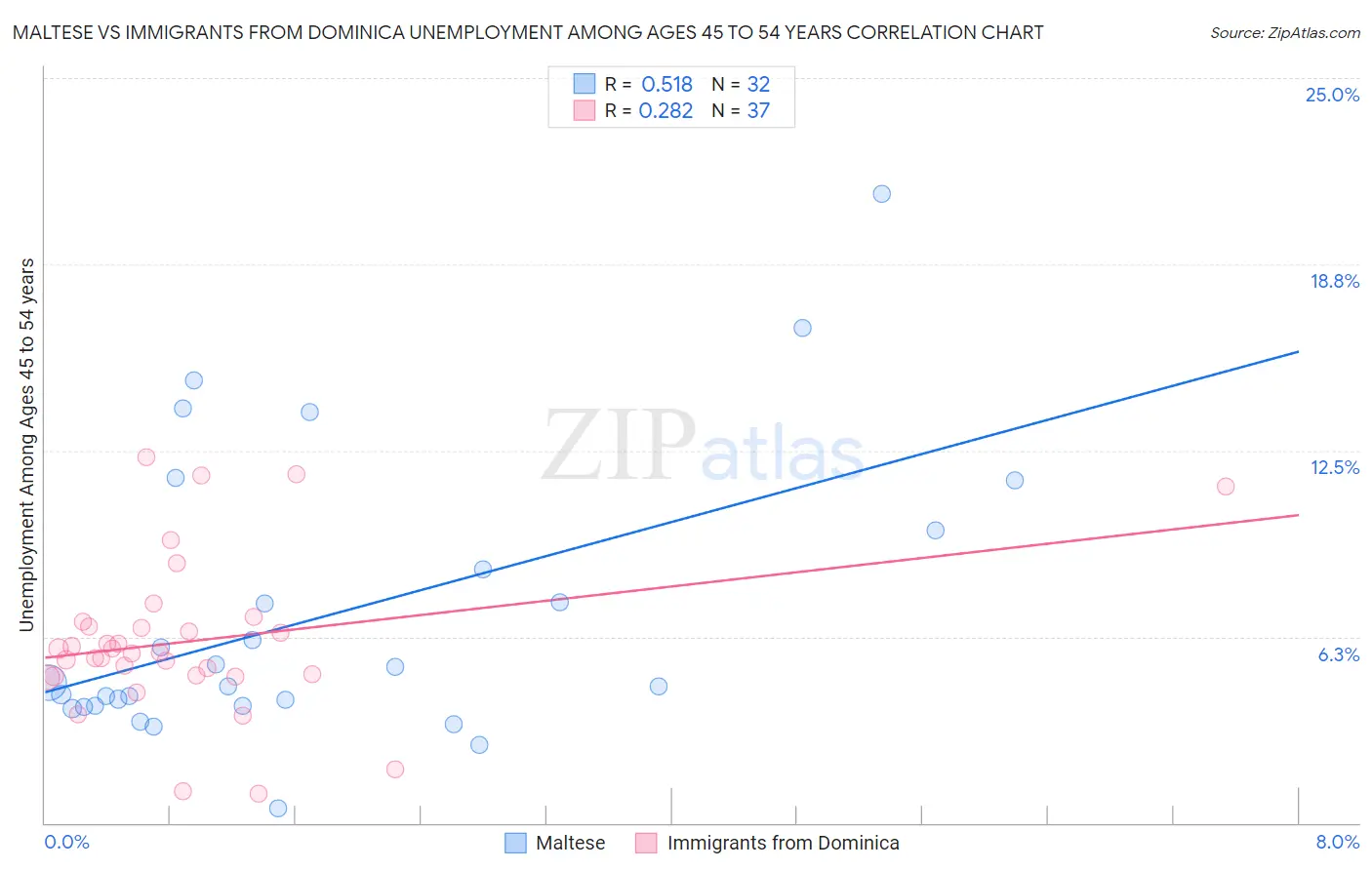 Maltese vs Immigrants from Dominica Unemployment Among Ages 45 to 54 years