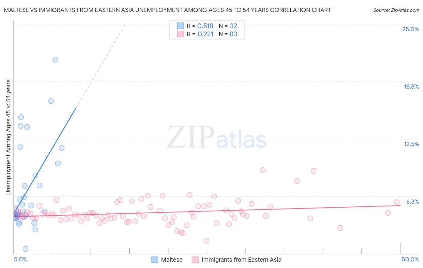 Maltese vs Immigrants from Eastern Asia Unemployment Among Ages 45 to 54 years
