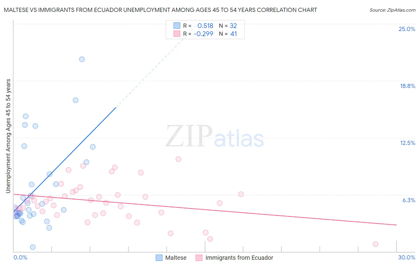 Maltese vs Immigrants from Ecuador Unemployment Among Ages 45 to 54 years