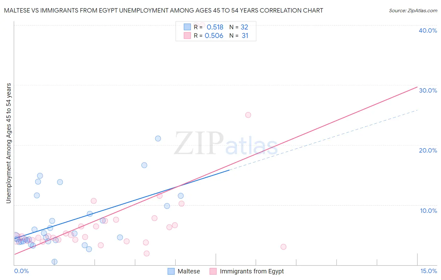 Maltese vs Immigrants from Egypt Unemployment Among Ages 45 to 54 years