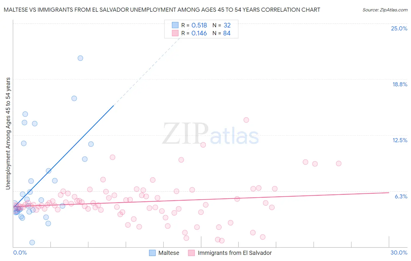 Maltese vs Immigrants from El Salvador Unemployment Among Ages 45 to 54 years