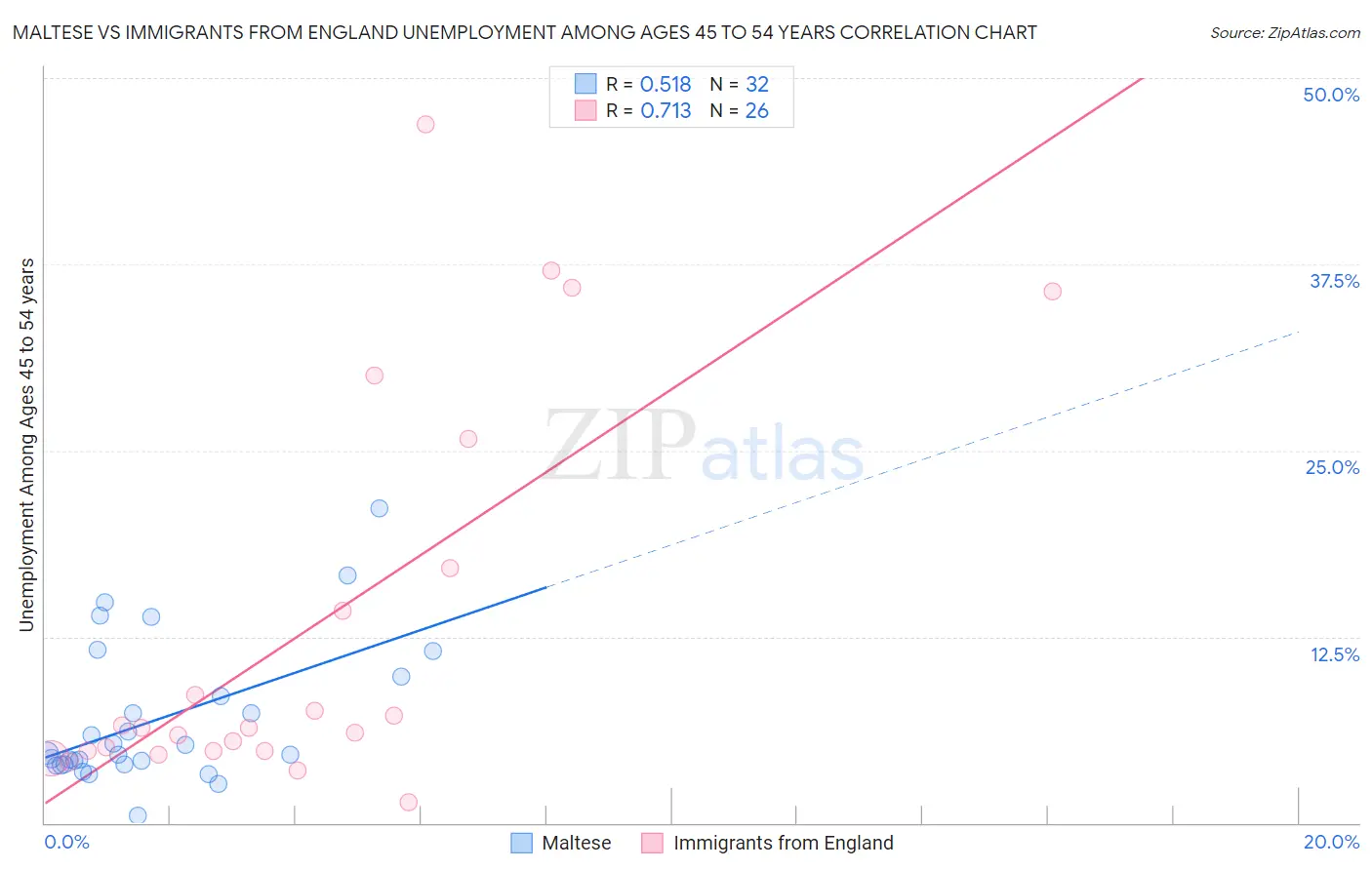 Maltese vs Immigrants from England Unemployment Among Ages 45 to 54 years