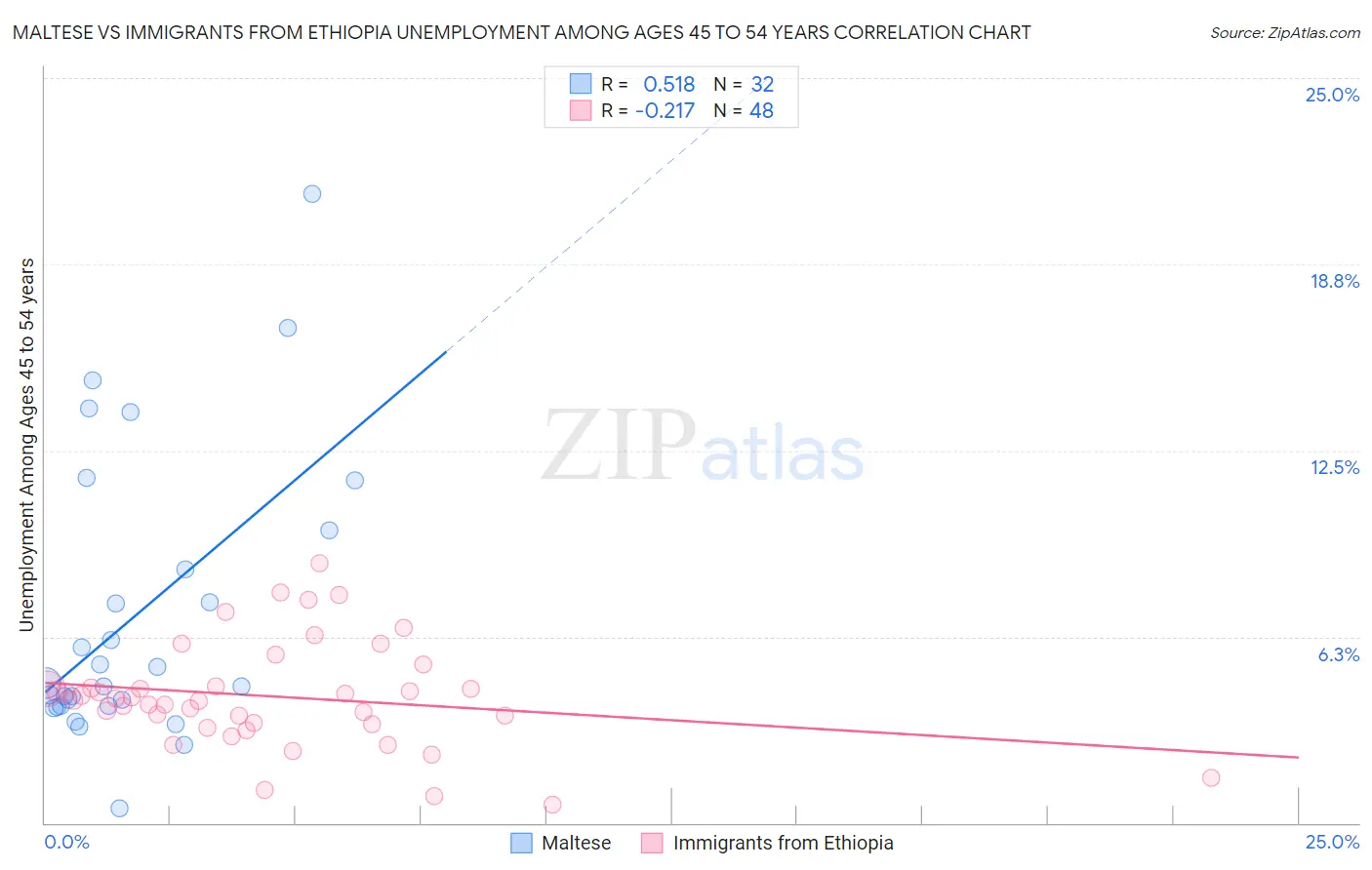Maltese vs Immigrants from Ethiopia Unemployment Among Ages 45 to 54 years