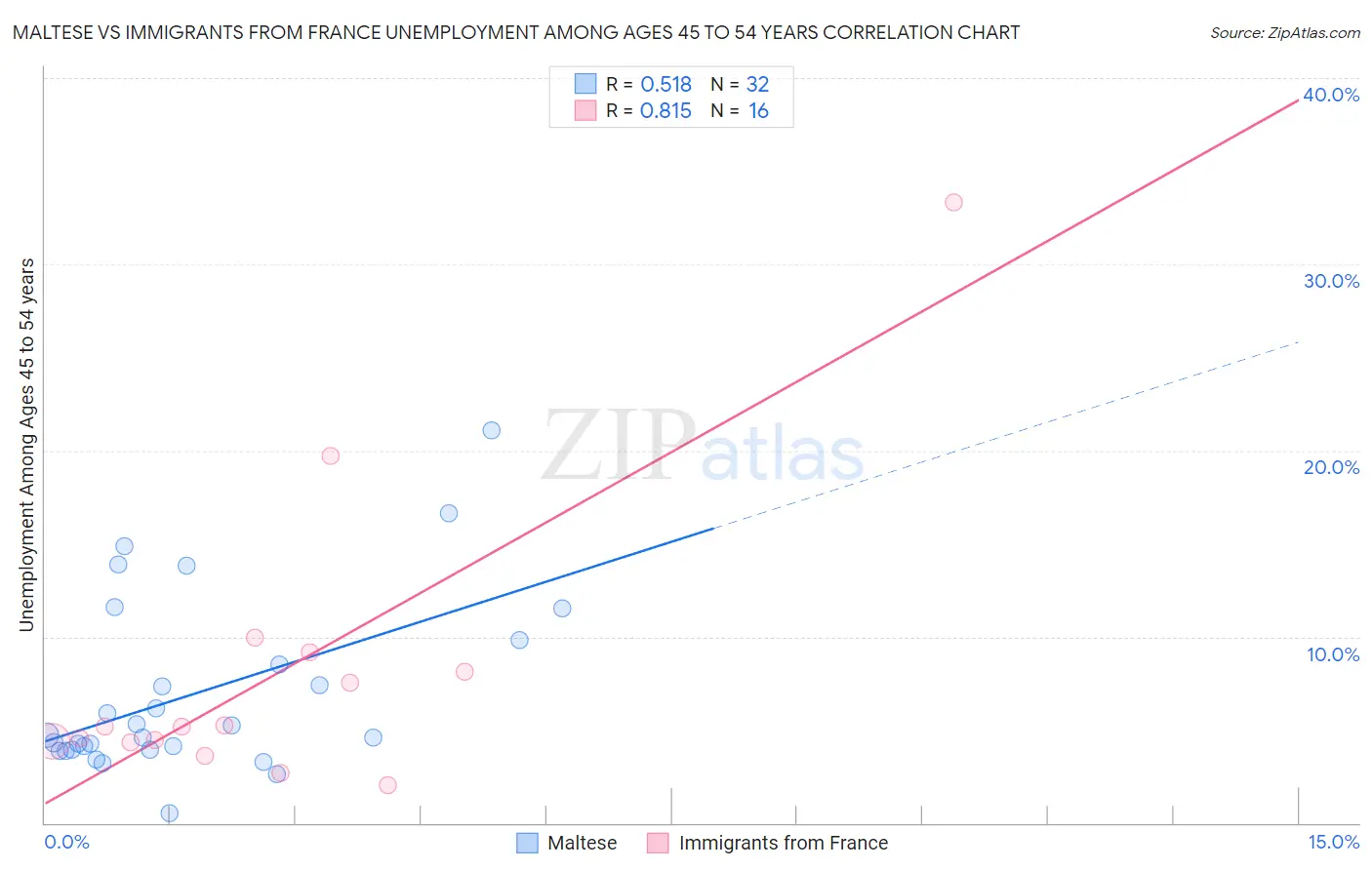 Maltese vs Immigrants from France Unemployment Among Ages 45 to 54 years