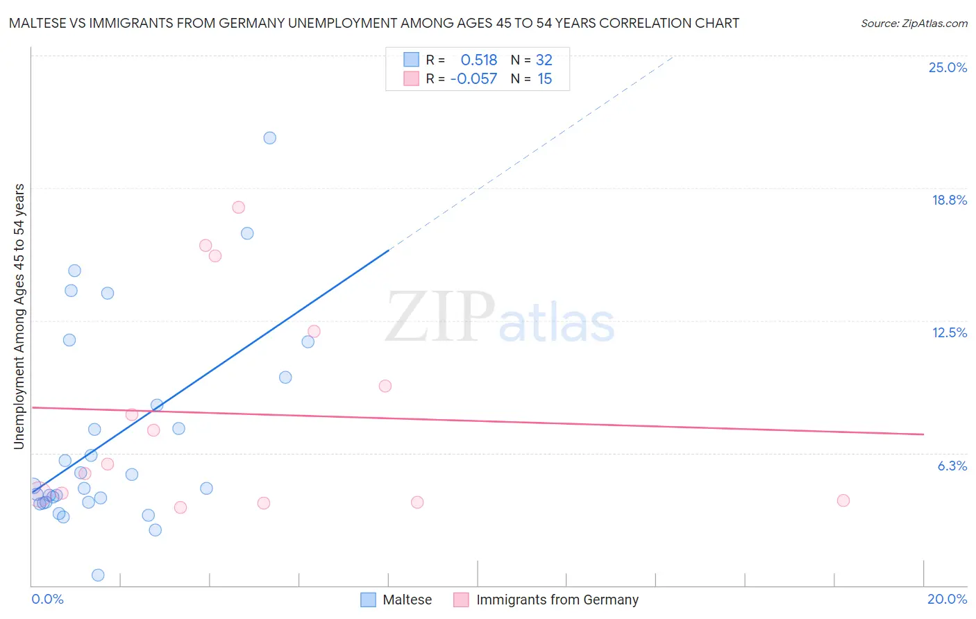 Maltese vs Immigrants from Germany Unemployment Among Ages 45 to 54 years