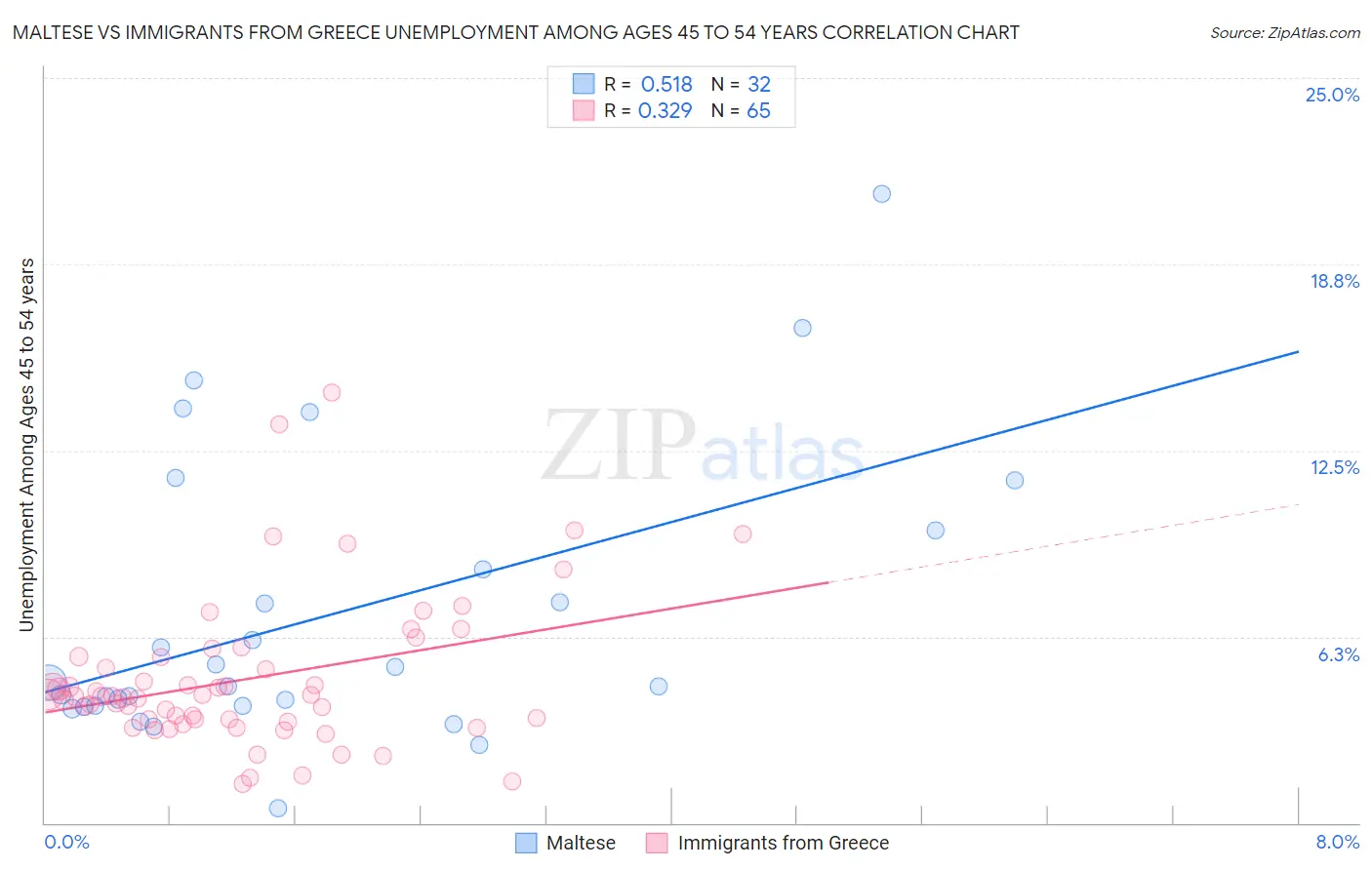 Maltese vs Immigrants from Greece Unemployment Among Ages 45 to 54 years